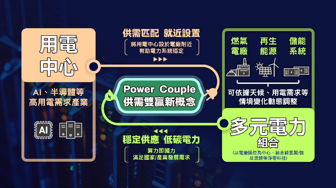 Power Couple概念，詳細內容請見上方文字說明